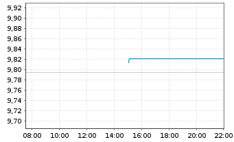 Chart JPM ETFs(Ir)ICAV-EUR GBA ETF - Intraday