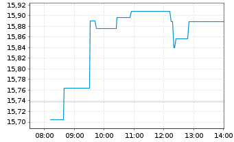 Chart Gl X Eur.SUPERDIVIDEND ETF - Intraday