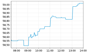 Chart iShsII-Core EUR.STOXX 50 EURD - Intraday