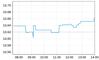 Chart Amu.MSCI Wld EX USA ETF USD - Intraday