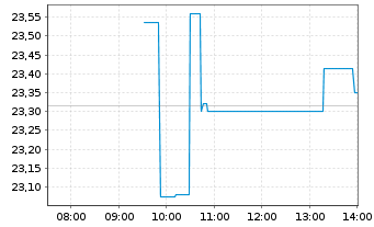 Chart HANETF II-Rex Crypt.Eq.I.G.ETF Reg.Shs USD Dis. oN - Intraday