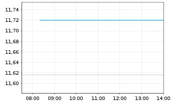 Chart BNPPE-MSCI Wld Equal We.Sel. - Intraday