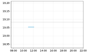 Chart Invesco USD AAA CLO UCITS ETF Acc - Intraday