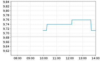 Chart SPDR S&P Eur.Defense Vis.ETF Reg.Shs Uh.EUR Acc.oN - Intraday