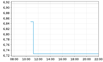 Chart HANetf-HAN ND100 Dai.Cov.Call Reg.Shs USD Dis. oN - Intraday