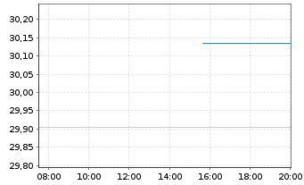 Chart Fra.Te.ICAV-Fra.US Me.C100 ETF - Intraday
