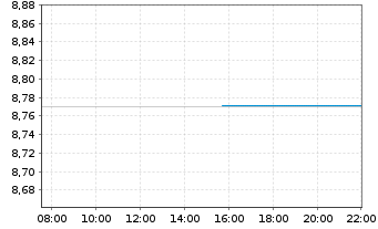 Chart JPM.ETFs(I)G.Govt.Bd Act.ETF Shs Hedged EUR Acc. - Intraday