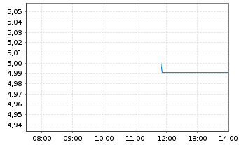 Chart INVESCO II/SHS CL-DIST EUR - Intraday