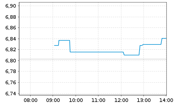 Chart Vngrd Fds-ESG Dv.As-Pc Al ETF Reg.Shs USD - Intraday