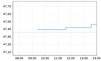 Chart Amundi ICAV-MS.USA ESG LX ETF USD - Intraday