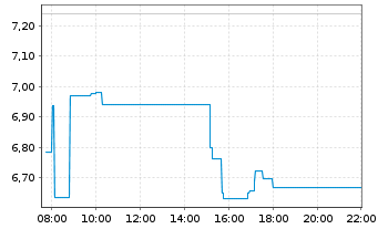 Chart H.I.-SPROTT S.M.A.P.S.U.ETF Reg.Shs USD Acc. oN - Intraday