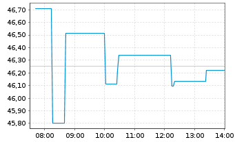 Chart WisdomTree ICAV-Blockchain ETF Reg.Shs USD Acc. oN - Intraday