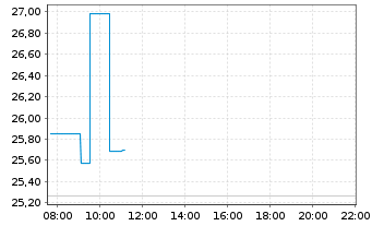 Chart Gl X ETFs II-Gl X Ch.El.Veh.B. USD - Intraday