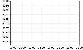Chart Xtr.IE)Xtr.Wld Eq.enh.Act.ETF Reg.Shs 1C USD Acc. - Intraday