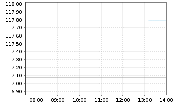 Chart AI-ENHANCED EUROZ.EQ.U.ETF - Intraday