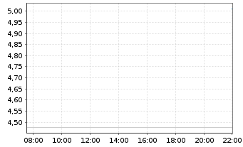 Chart Brera Holdings PLC - Intraday
