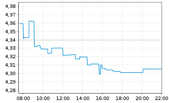 Chart V.F.P.-VANGUARD FTSE A.E.ETF Reg.Shs USD Acc. oN - Intraday
