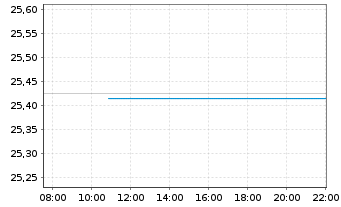 Chart HSBC ETFs-MSCI Em.Mkts Isl.ESG Reg.Shs()USD Acc.oN - Intraday