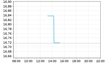 Chart Gl.X S&P 500 Ann.Buff.U.ETF USD - Intraday