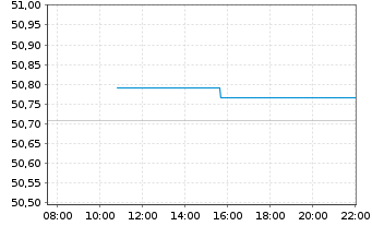 Chart GS-EUR Inv.Grade Corp.Bd Act.EUR Dis - Intraday