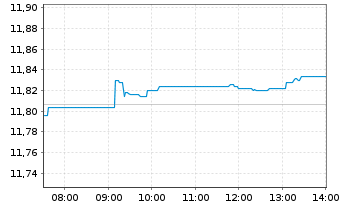 Chart Amu.Prime All Country Wld ETF USD - Intraday