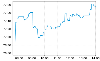Chart ISHARES PHYS.MET.O.END ZT - Intraday