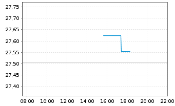 Chart JPM ETFS-Crb.Trns.Gl Eq(CTB)UE - Intraday