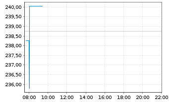 Chart UBS(Irl)ETF-M.US.W.ESG L.U.ETF - Intraday
