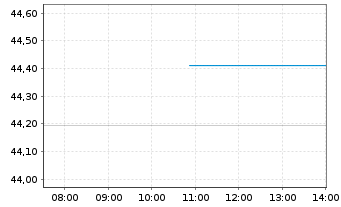 Chart JPMrgn ETFs(Ird)ICAV-UK Eq ETF GBP Acc - Intraday