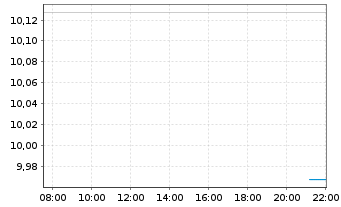 Chart TAB.IC.JA.HE.T.US TR.Gr.Eq.ETF UNHHEDGED USD Acc. - Intraday