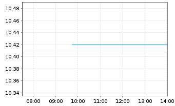Chart BNPP Eas.ICAV-B.E.MSCI Wld ETF Shs U.ETF EUR Acc. - Intraday