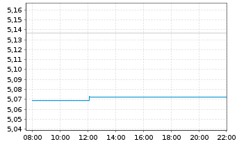 Chart Amu.ETF ICAV-A.Cor.NAS.100 ETF Bear.Shs USD Acc.oN - Intraday