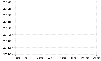Chart JPM.ETFs(IE)-A.C.R.E.Eq.A.UETF USD Acc. - Intraday