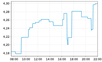 Chart iShs IV-iShs Space Te.ETF Reg.Shs USD Acc. oN - Intraday