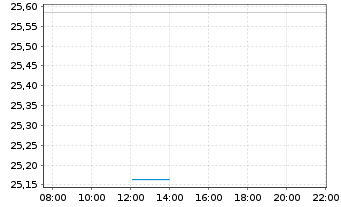 Chart WisdomTree-Eur.Infrastructure - Intraday
