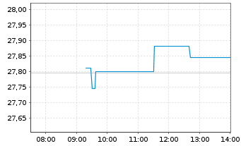 Chart HSBC ETFs-MSCI Eur.Isl.ESG - Intraday