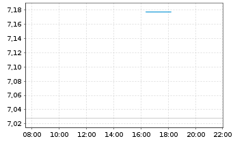 Chart Inv.Mkts2-S&P W.Ener.ESG U.ETF - Intraday