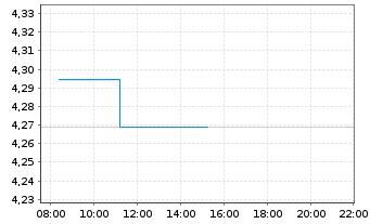 Chart iShsIV-iShs India INR Govt Bd USD - Intraday