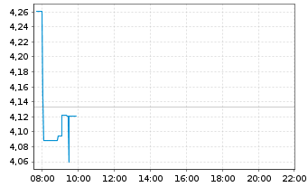 Chart Ark ICAV-ARK Sp+Def.Innov.ETF Reg.Shs USD Acc.EFT - Intraday