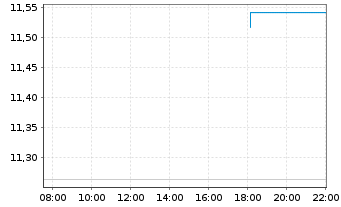Chart Nord.ETF-Bet.enh.Gl.sus.Eq.ETF Reg.Shs USD Acc. oN - Intraday