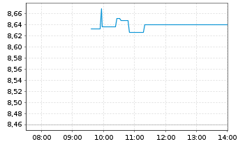 Chart I.M.II-Inv.Chinext 50 ETF USD Acc. - Intraday