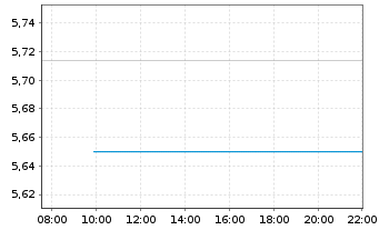 Chart UBS MSCI World Small Cap ETF USD accUBS ETF acc - Intraday