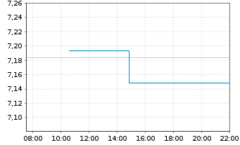Chart DZ BANK MSCI WORLD UCITS ETF Accumulating - Intraday