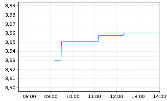 Chart FIDELITY-SRE Jap.Eq.ETF JPY - Intraday