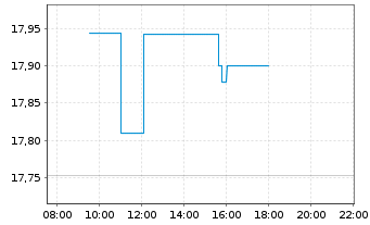 Chart VanEck Geon.+Healthc. UC.ETF - Intraday