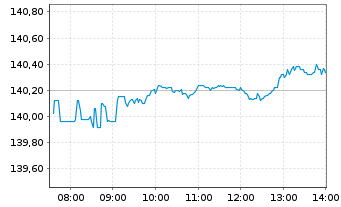 Chart Amundi Core MSCI World UCITS ETF Acc - Intraday