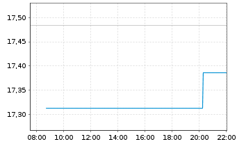 Chart UBS-MSCI Pac.ex Jap.IMI So.Re.USD - Intraday
