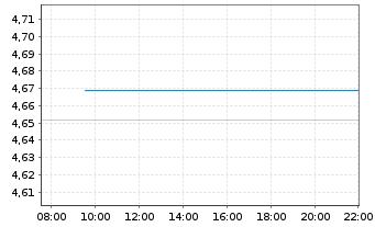 Chart IMII-I.BltShs 2027 DL C.Bd ETF USD - Intraday
