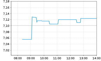 Chart I.M.II-Inv.Def.Inno.ETF Acc - Intraday