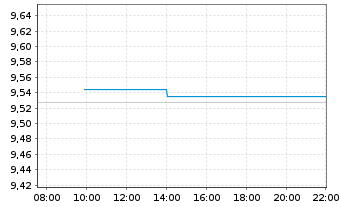 Chart JPMETF-Em.Mkts Lo.Curr.Bd Act. - Intraday